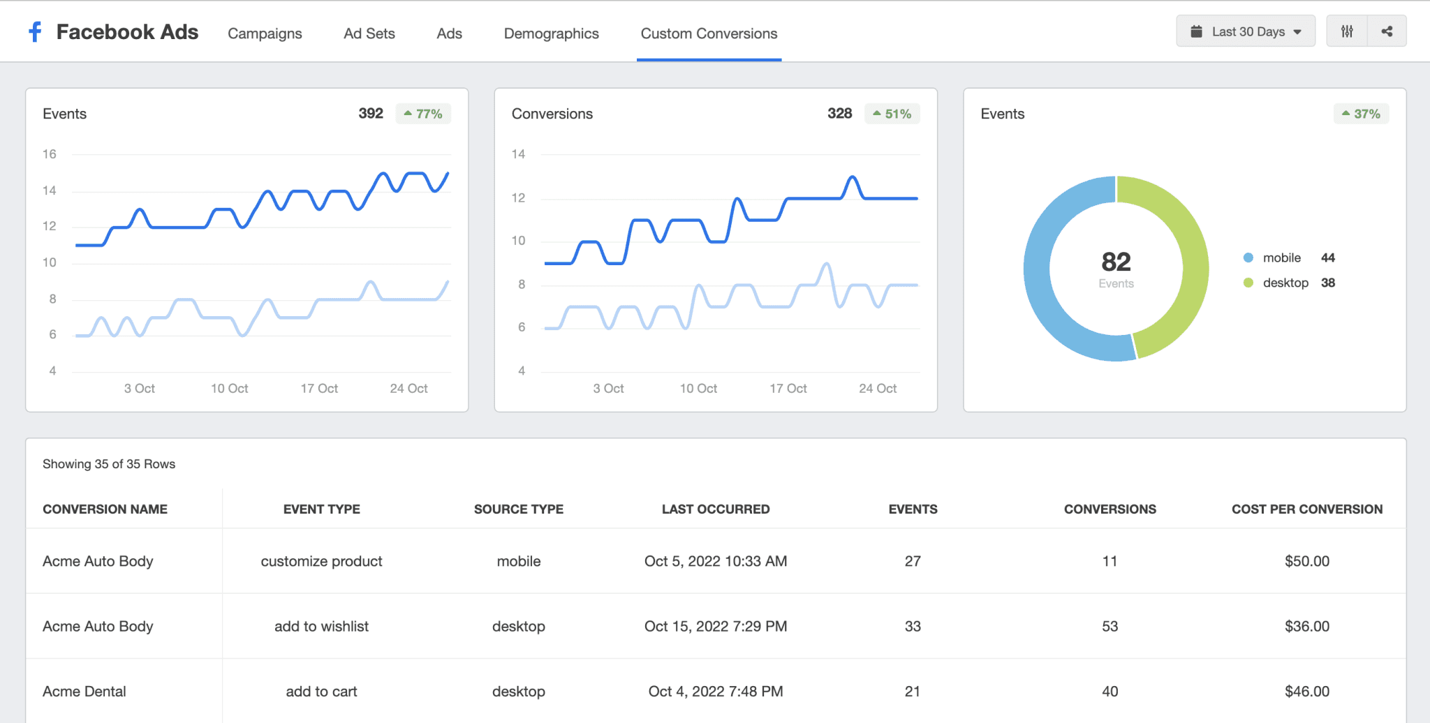 Meta Ads Performance Dashboard